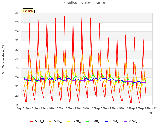 plot of TZ SoilVue A Temperature