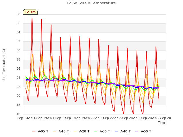 plot of TZ SoilVue A Temperature