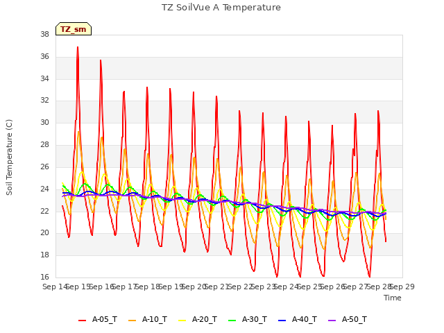 plot of TZ SoilVue A Temperature