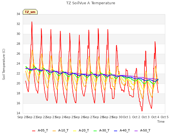 plot of TZ SoilVue A Temperature