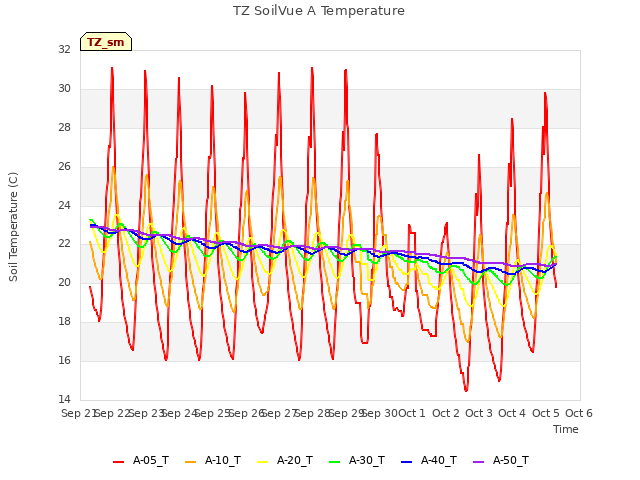 plot of TZ SoilVue A Temperature