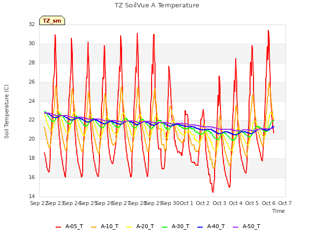 plot of TZ SoilVue A Temperature