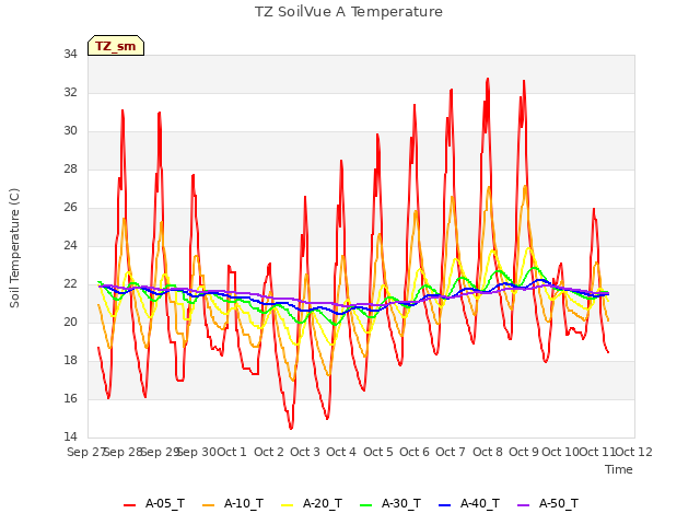 plot of TZ SoilVue A Temperature