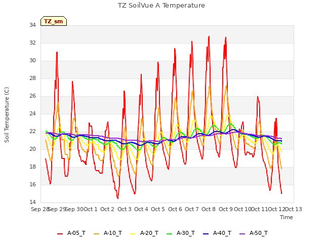 plot of TZ SoilVue A Temperature