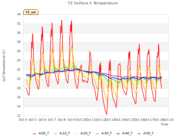 plot of TZ SoilVue A Temperature