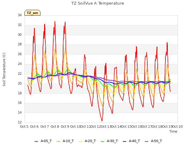 plot of TZ SoilVue A Temperature