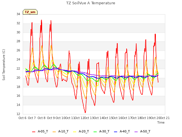 plot of TZ SoilVue A Temperature