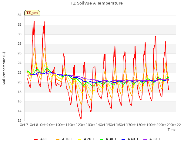 plot of TZ SoilVue A Temperature