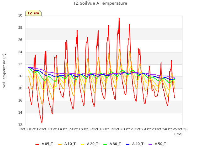 plot of TZ SoilVue A Temperature