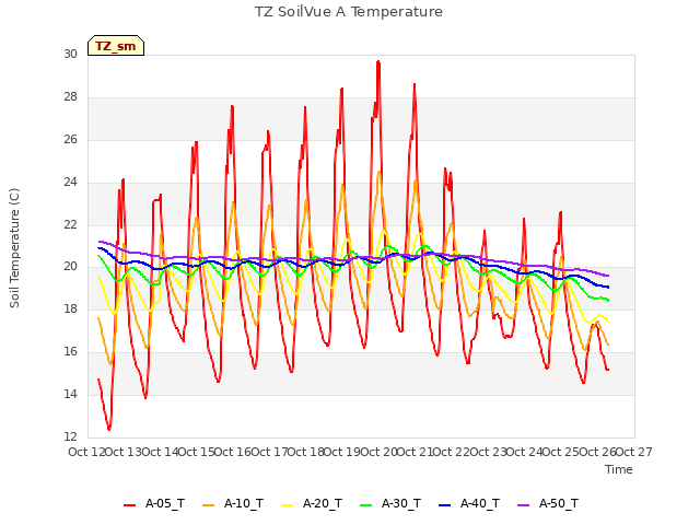 plot of TZ SoilVue A Temperature