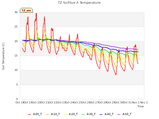 plot of TZ SoilVue A Temperature