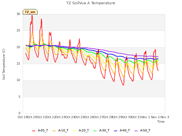 plot of TZ SoilVue A Temperature