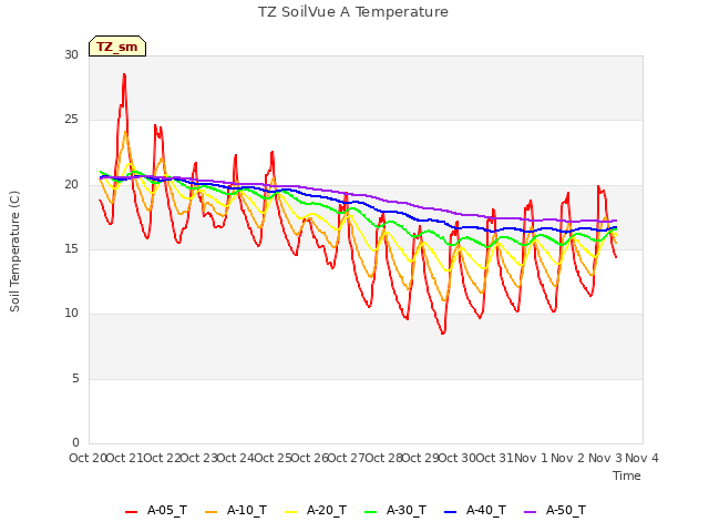 plot of TZ SoilVue A Temperature