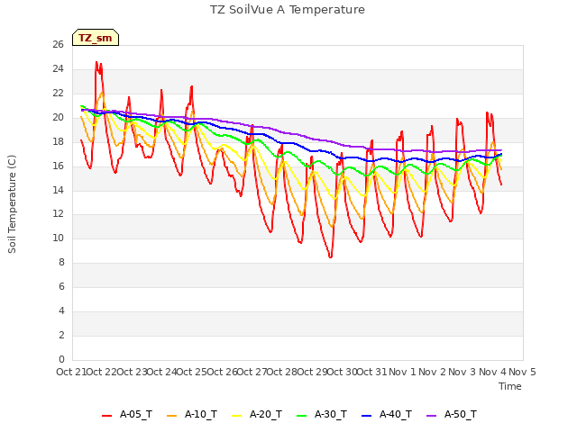 plot of TZ SoilVue A Temperature