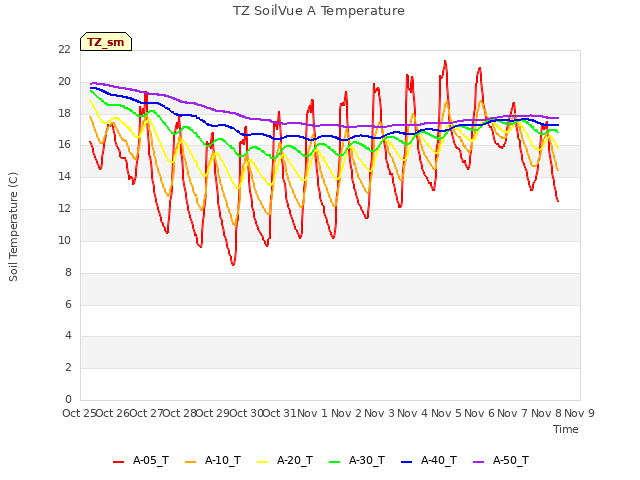 plot of TZ SoilVue A Temperature