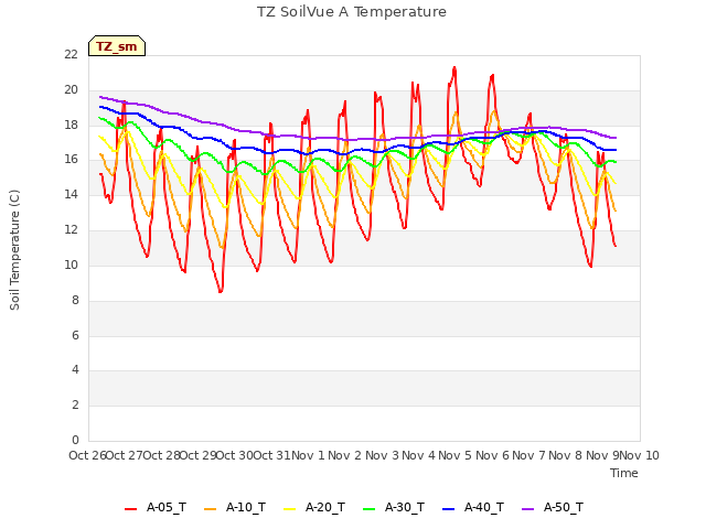 plot of TZ SoilVue A Temperature