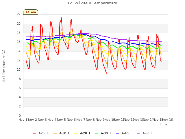 plot of TZ SoilVue A Temperature