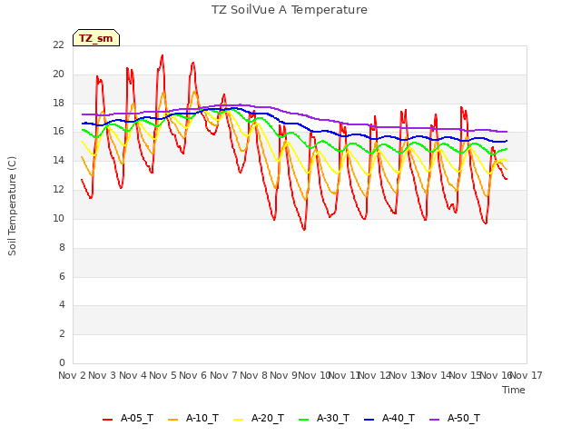 plot of TZ SoilVue A Temperature