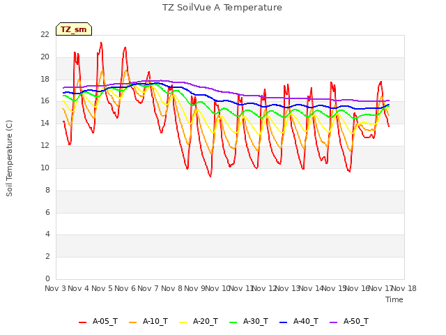 plot of TZ SoilVue A Temperature