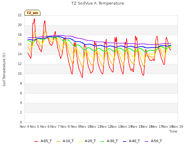 plot of TZ SoilVue A Temperature