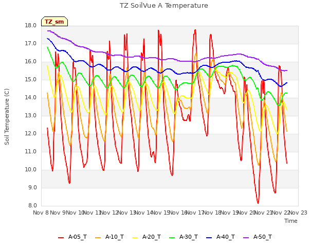 plot of TZ SoilVue A Temperature