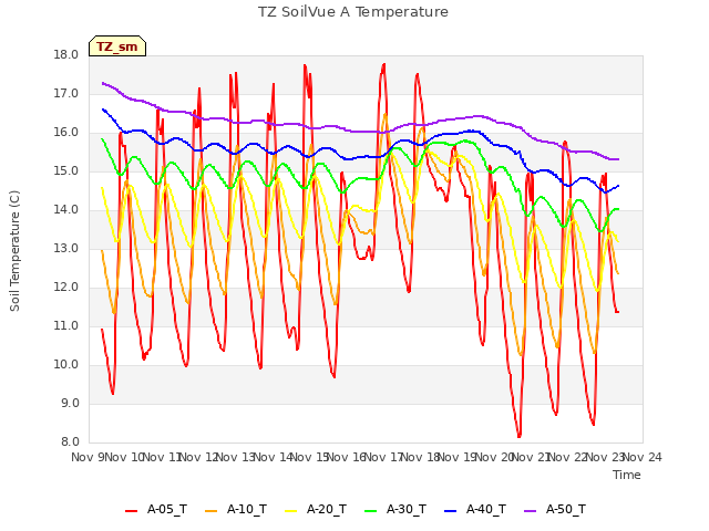 plot of TZ SoilVue A Temperature