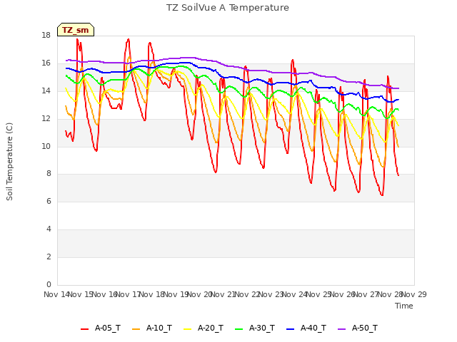 plot of TZ SoilVue A Temperature