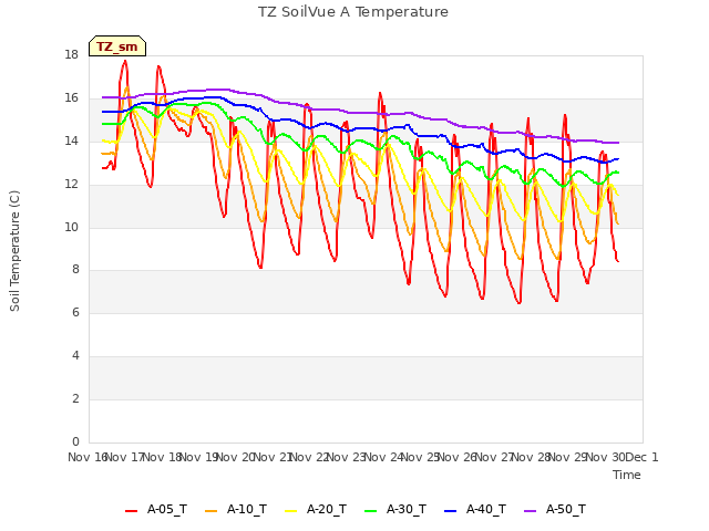 plot of TZ SoilVue A Temperature