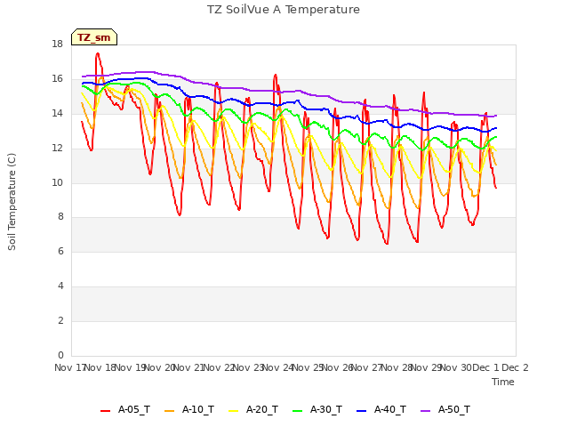 plot of TZ SoilVue A Temperature