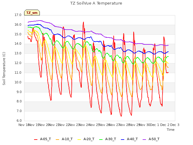 plot of TZ SoilVue A Temperature