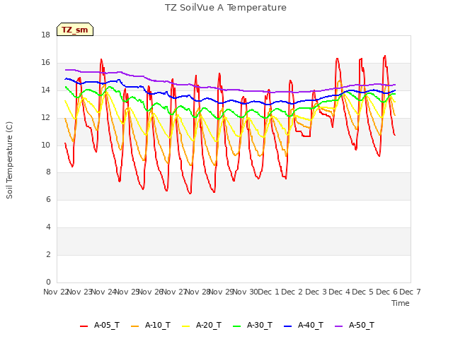 plot of TZ SoilVue A Temperature