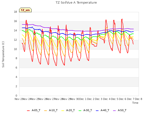 plot of TZ SoilVue A Temperature