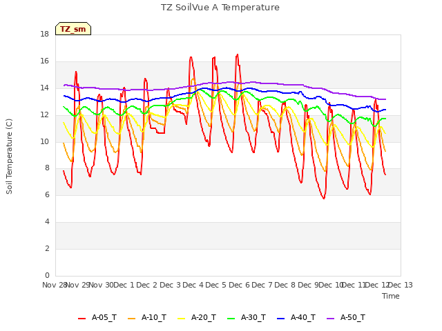 plot of TZ SoilVue A Temperature