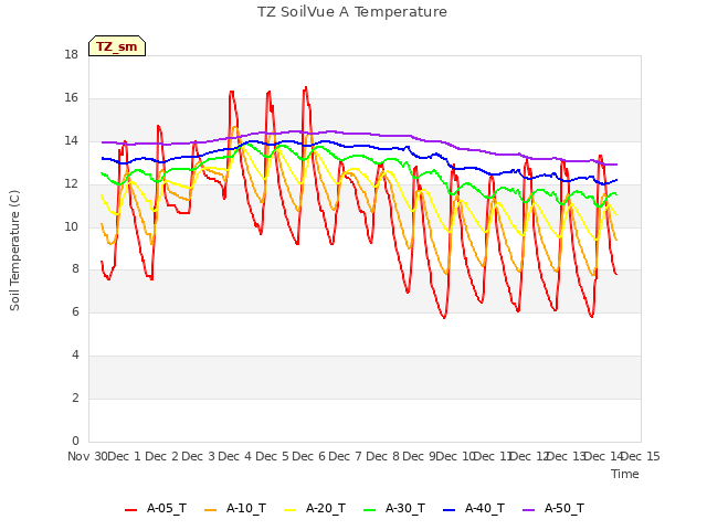 plot of TZ SoilVue A Temperature