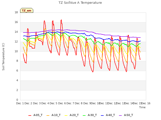 plot of TZ SoilVue A Temperature