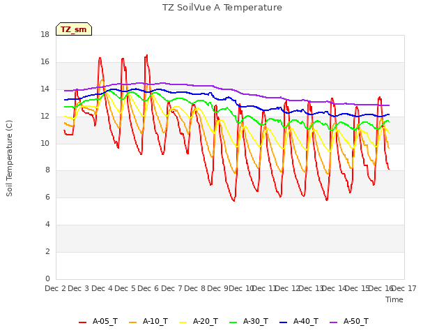 plot of TZ SoilVue A Temperature