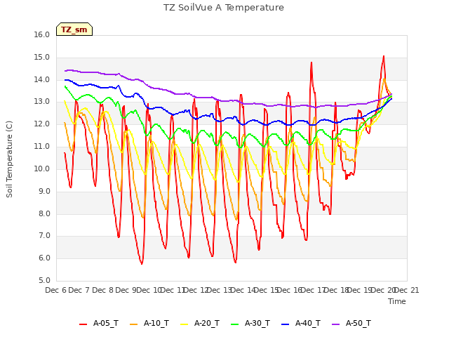 plot of TZ SoilVue A Temperature