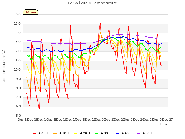 plot of TZ SoilVue A Temperature