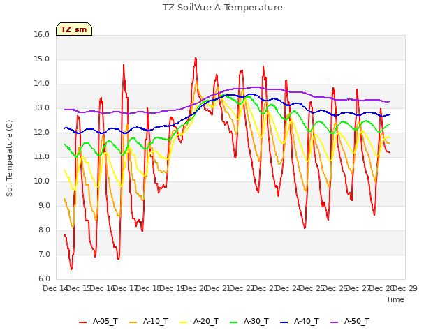 plot of TZ SoilVue A Temperature