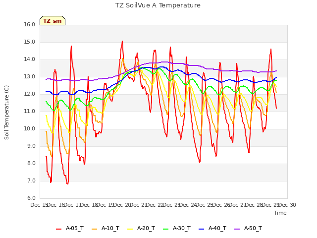 plot of TZ SoilVue A Temperature