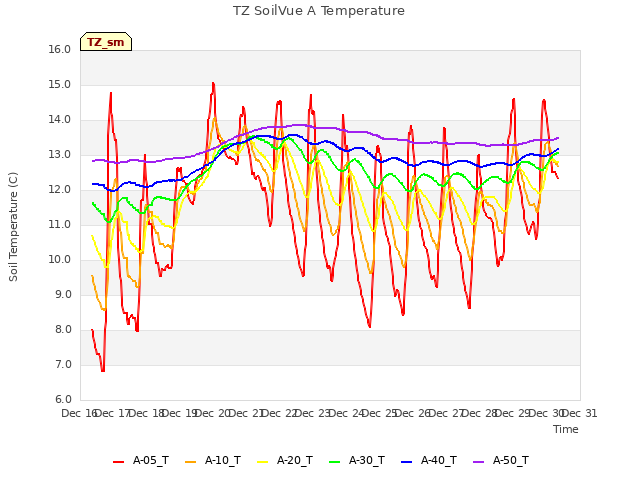 plot of TZ SoilVue A Temperature