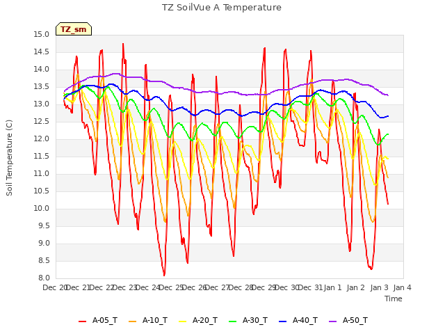 plot of TZ SoilVue A Temperature