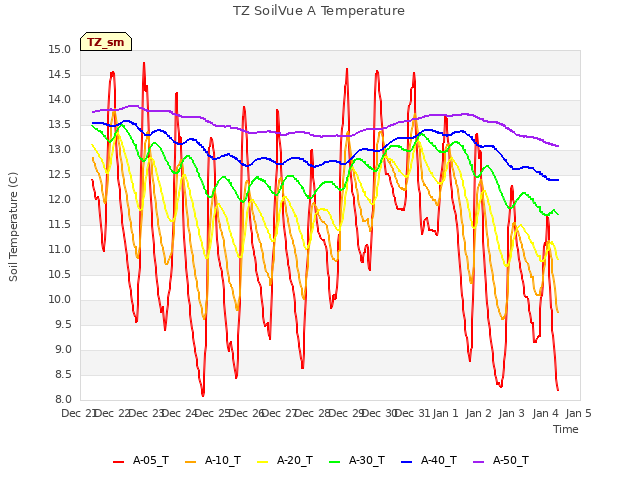 plot of TZ SoilVue A Temperature