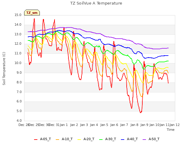 plot of TZ SoilVue A Temperature