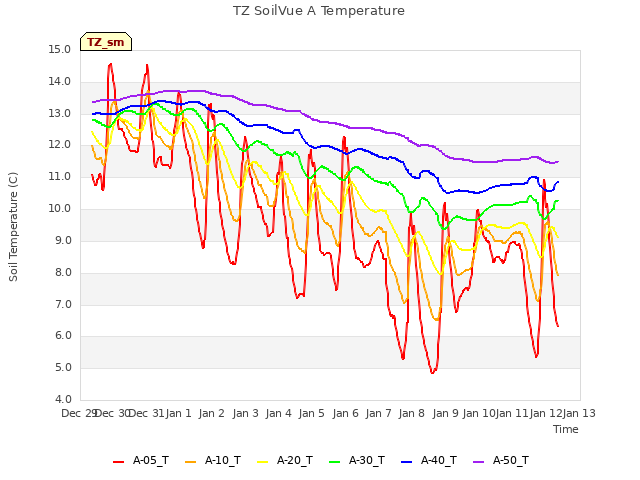 plot of TZ SoilVue A Temperature