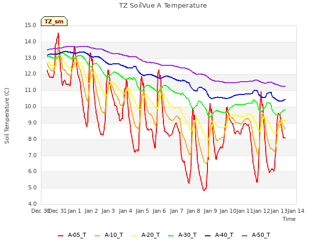 plot of TZ SoilVue A Temperature