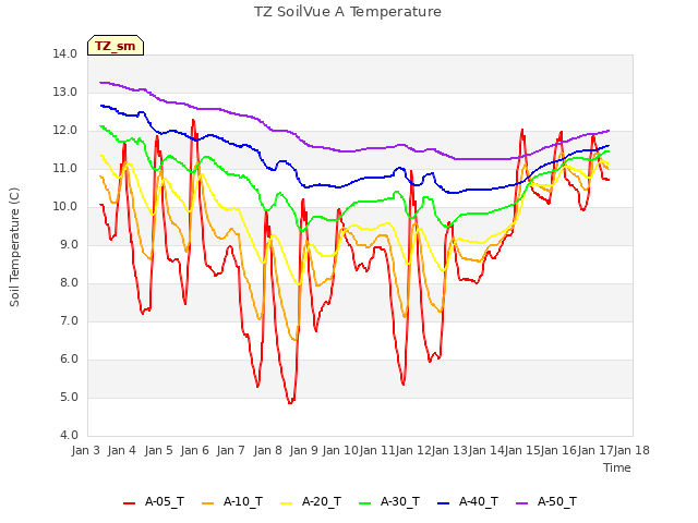 plot of TZ SoilVue A Temperature