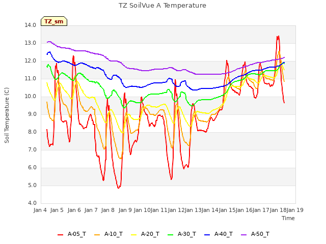 plot of TZ SoilVue A Temperature