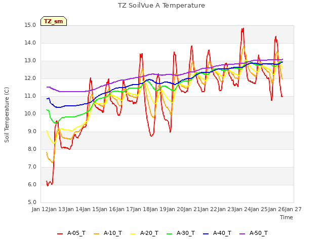 plot of TZ SoilVue A Temperature