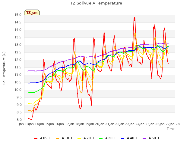 plot of TZ SoilVue A Temperature